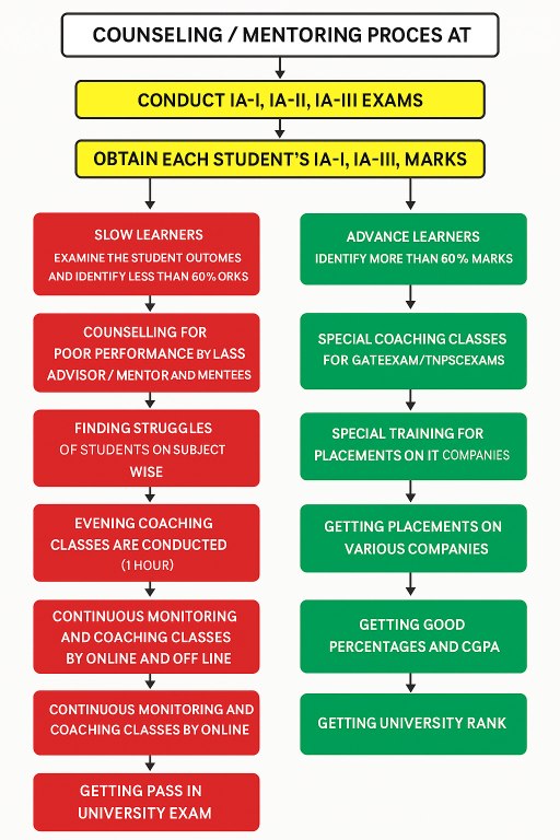 Special Lecture Programme